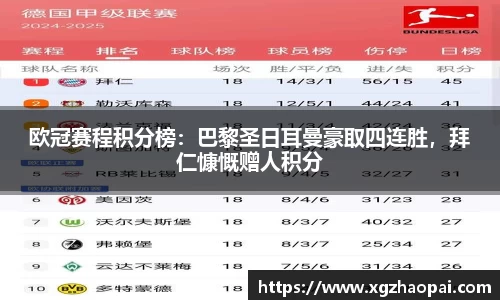 欧冠赛程积分榜：巴黎圣日耳曼豪取四连胜，拜仁慷慨赠人积分